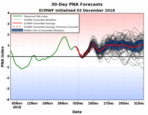 ECMWF PNA Teleconnection Forecast Example