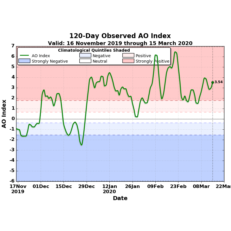 Arctic Oscillation time series through 15 March 2020