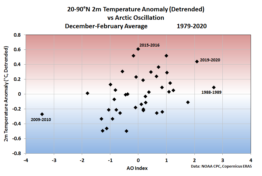 Northern Hemisphere 2m temperature anomaly versus the Arctic Oscillation Index