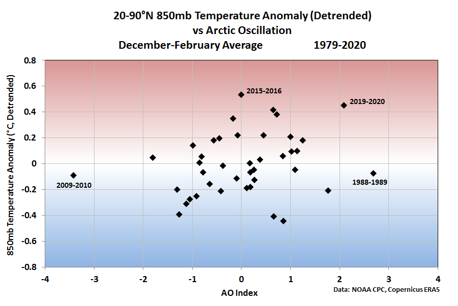 Northern Hemisphere 850 mb temperature anomaly versus the Arctic Oscillation Index