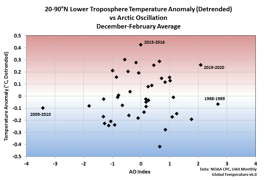 Northern Hemisphere lower troposphere temperature anomaly versus the Arctic Oscillation Index