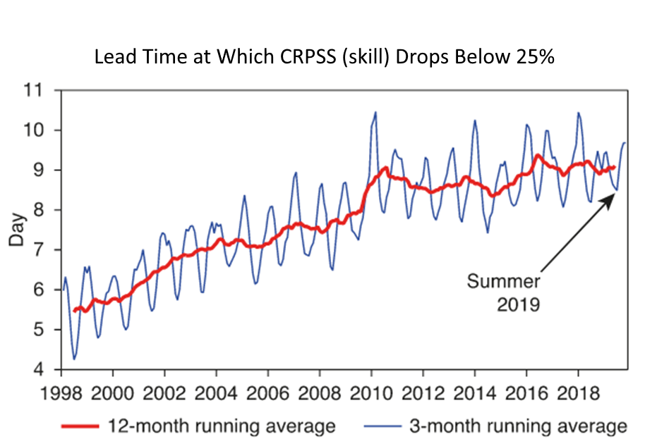 CRPSS Skill: Long Range Forecast