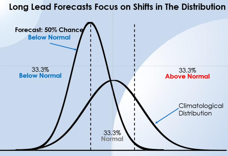 What is a longrange forecast? World Climate Service