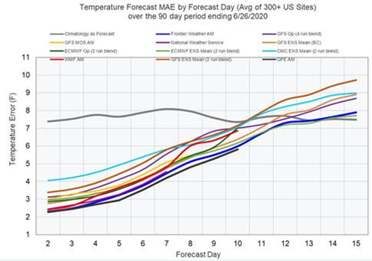 Temperature Forecast Errors