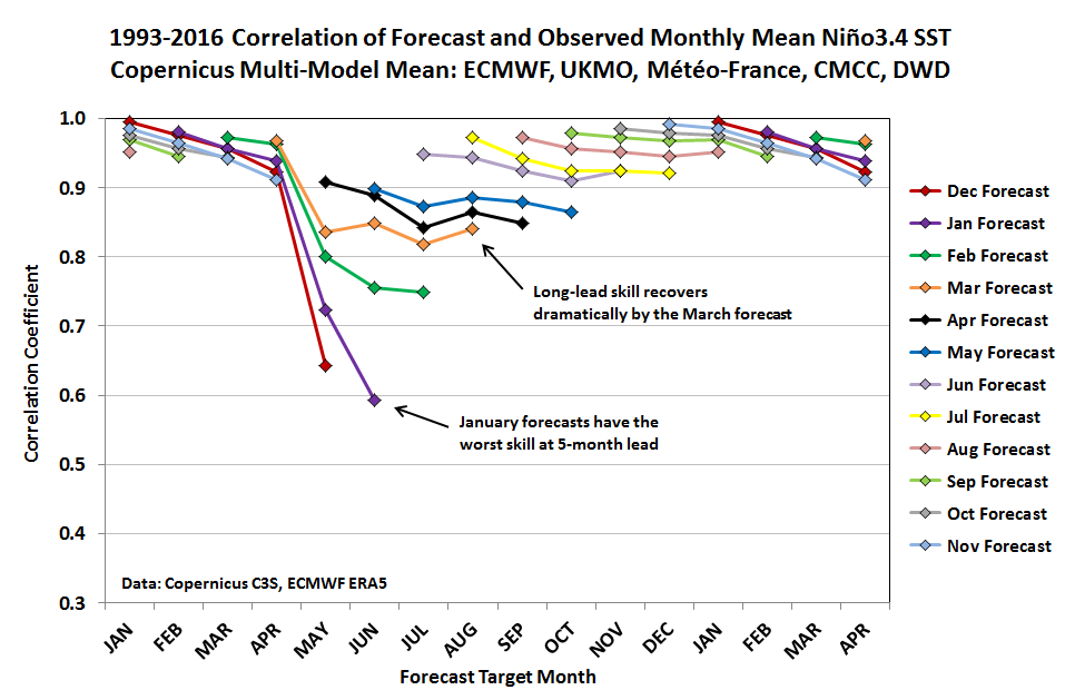 ENSO Spring Barrier