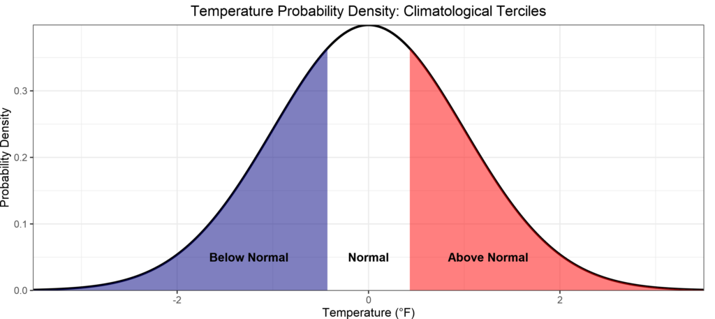 Long-range weather forecast: Normal distribution and a Tercile Forecast