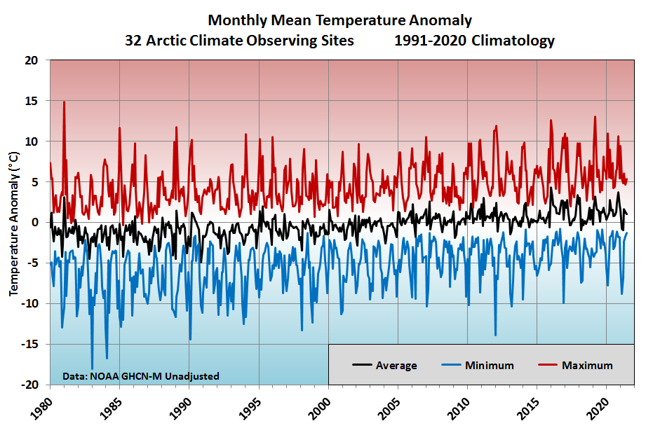 monthly Arctic temperature anomaly