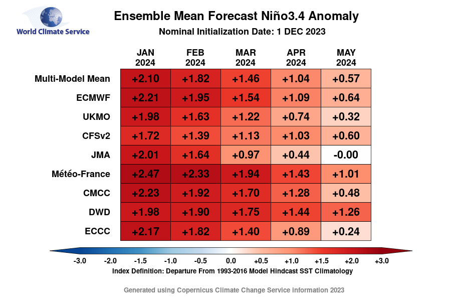 December 2023 ENSO forecast