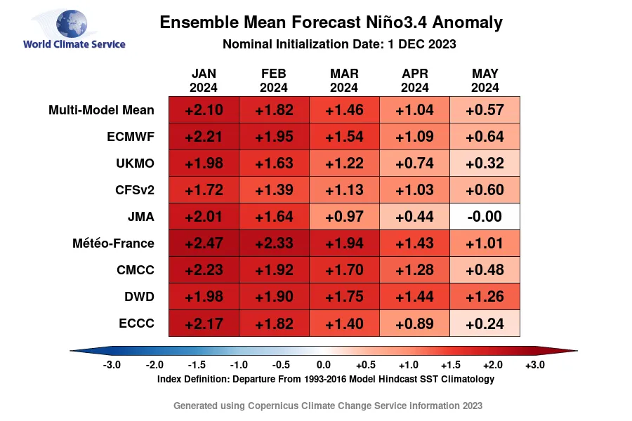 December 2023 ENSO forecast.