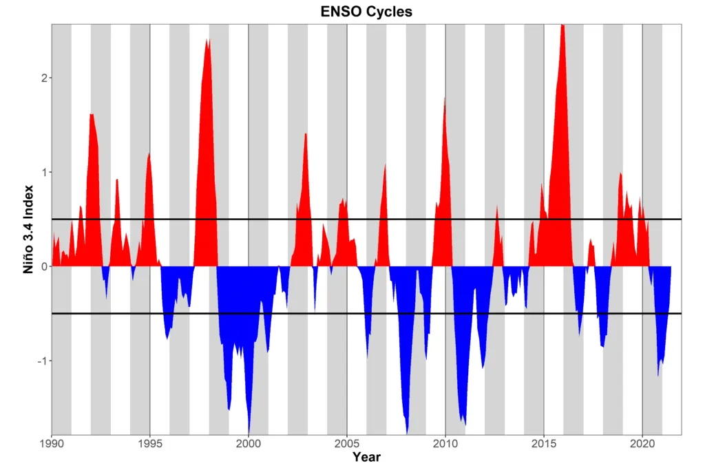 ENSO Cycles