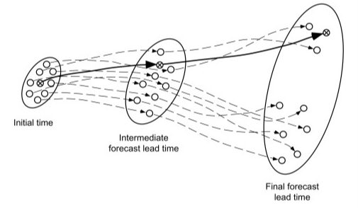 Example of Forecast Ensemble Spread 