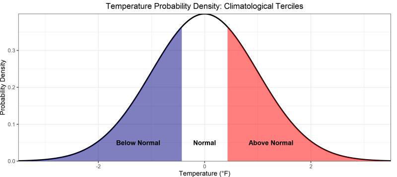 Example of a Normally Distributed Climate Variable