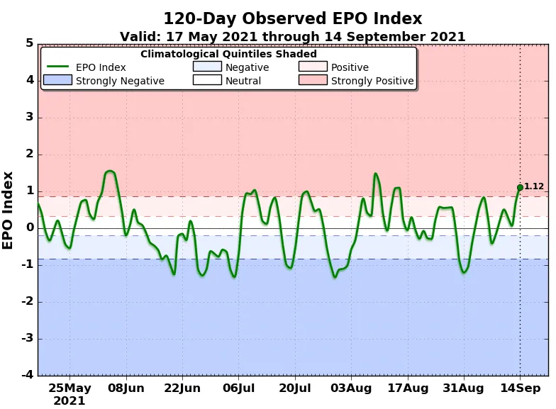 120-day observed EPO index.
