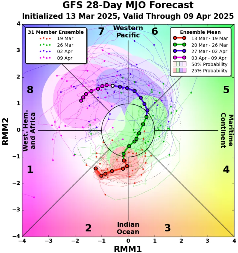 This Hendon-Wheeler diagram shows the GFS MJO subseasonal forecast. The MJO starts out in phase 2 (red dots) and then orbits counter clockwise to represent the wave traveling across the tropics.