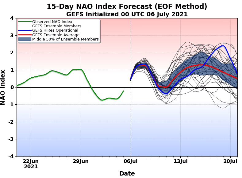 The NAO is a climate index