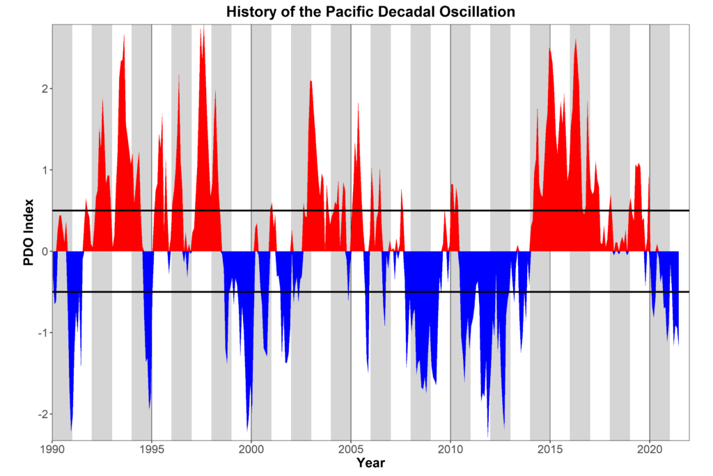 Pacific Decadal Oscillation