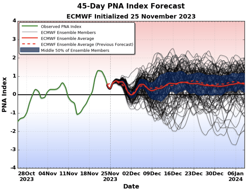 ECMWF PNA Forecast