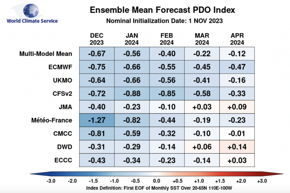 Pacific Decadal Oscillation Forecast