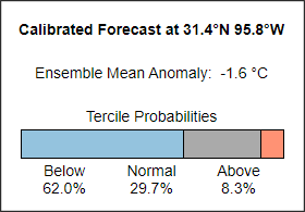 Probability forecast point probs