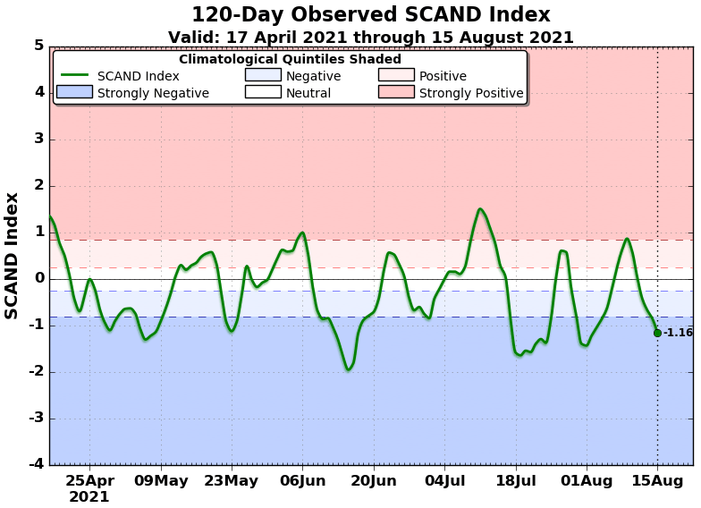 Scandinavian Pattern climate index