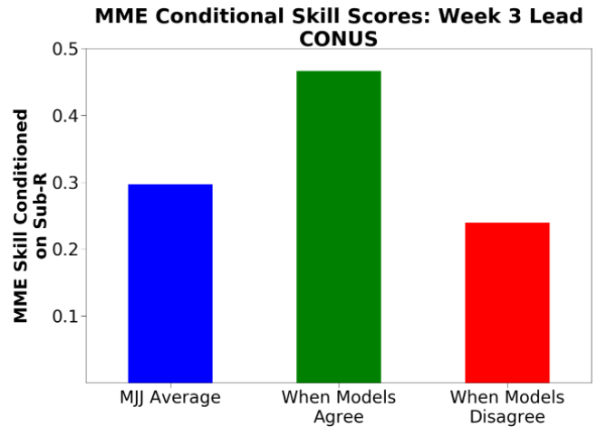 World Climate statistical forecast skill