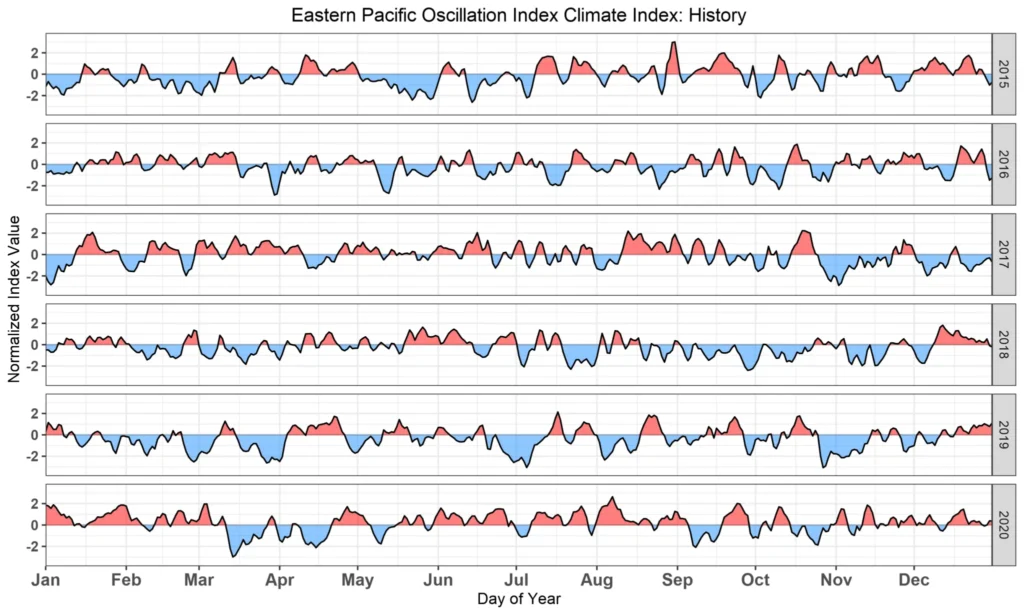 Eastern Pacific Oscillation History