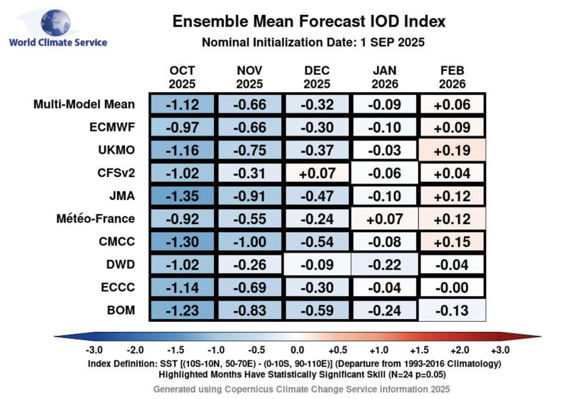 2025 Indian Ocean Dipole Forecast