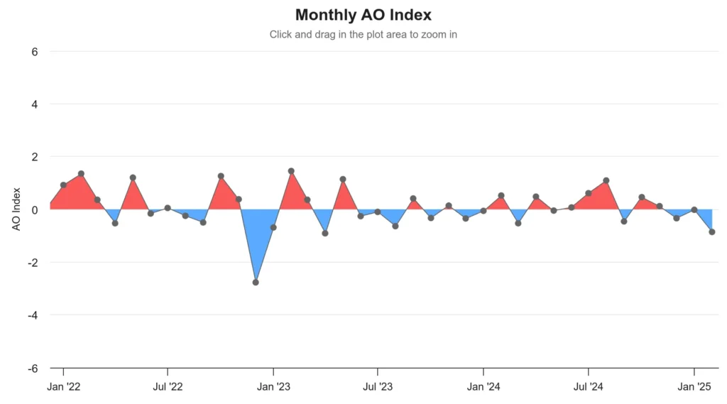 Evolution of the Arctic Oscillation over a three year period.
