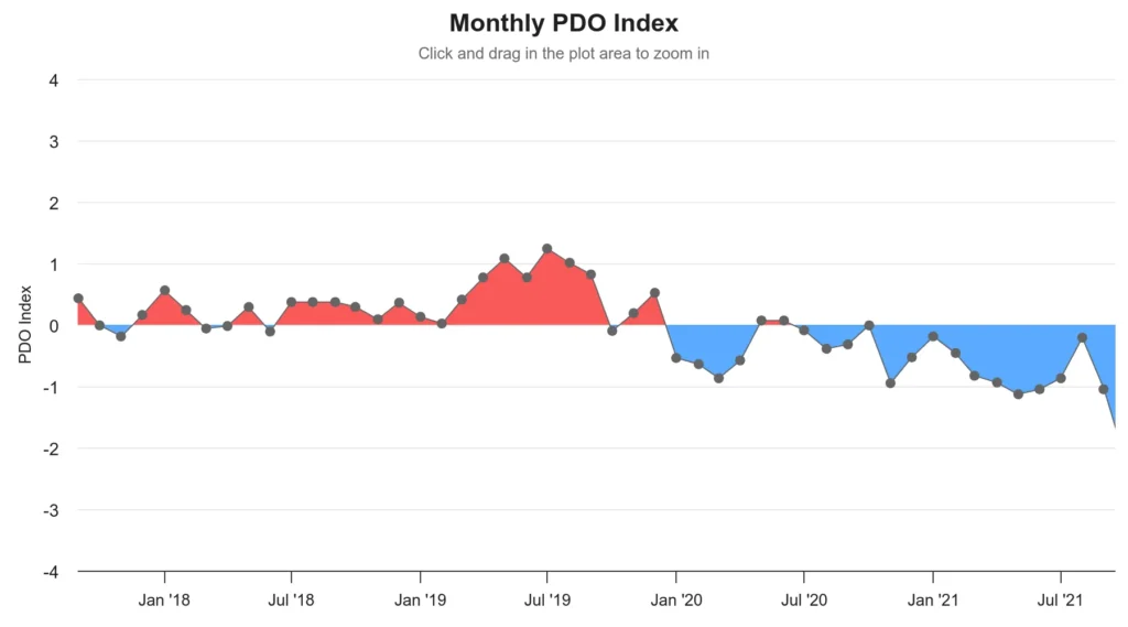 Evolution of the Pacific Decadal Oscillation over a three year period.