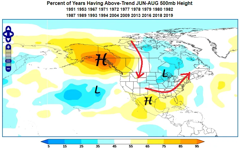 Negative EPO 500mb height anomaly during JJA.