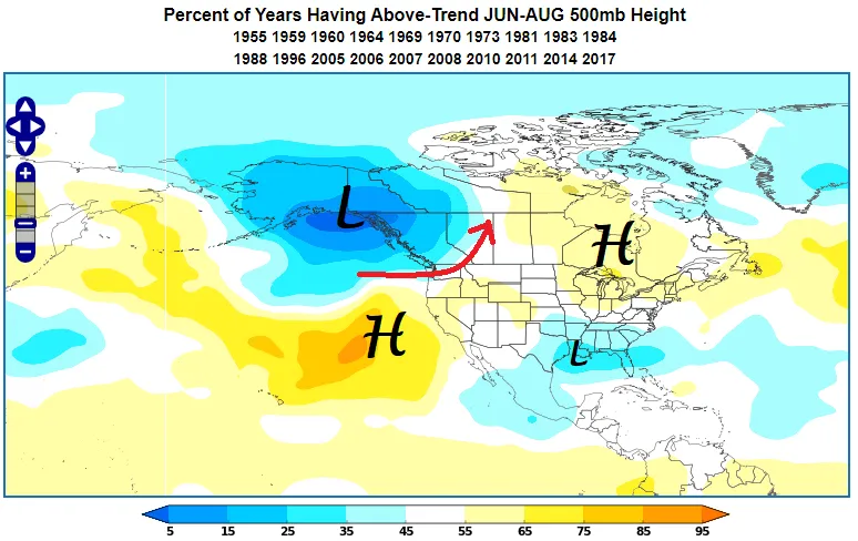 Positive EPO 500mb height anomaly during JJA.