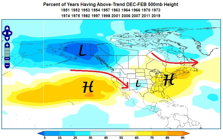 Positive EPO 500mb height anomaly during DJF.