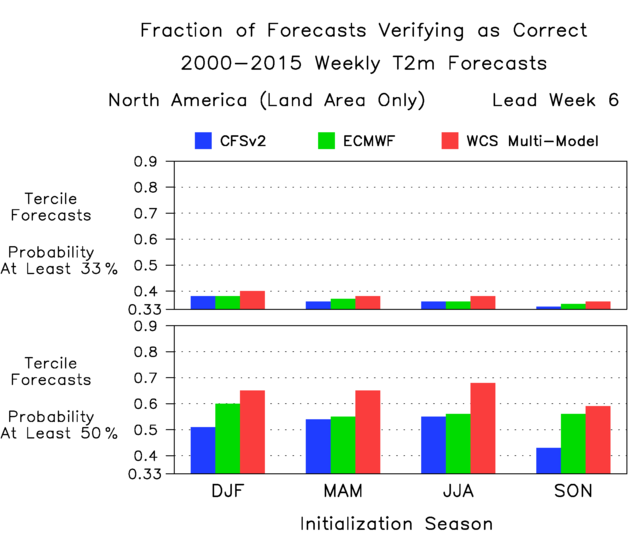 Subseasonal Forecast Skill Score: Fraction Correct