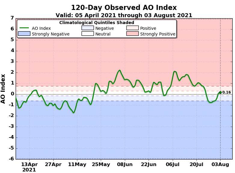 climate Indices