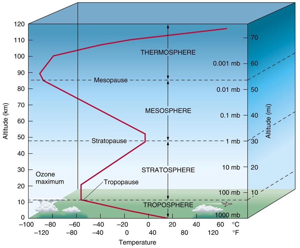 Cross Section of Atmosphere including the Stratosphere