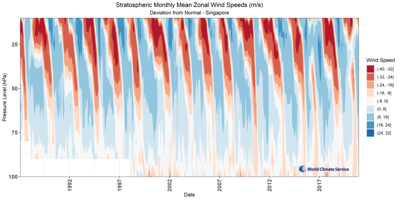 Quasi-Biennial Oscillation History