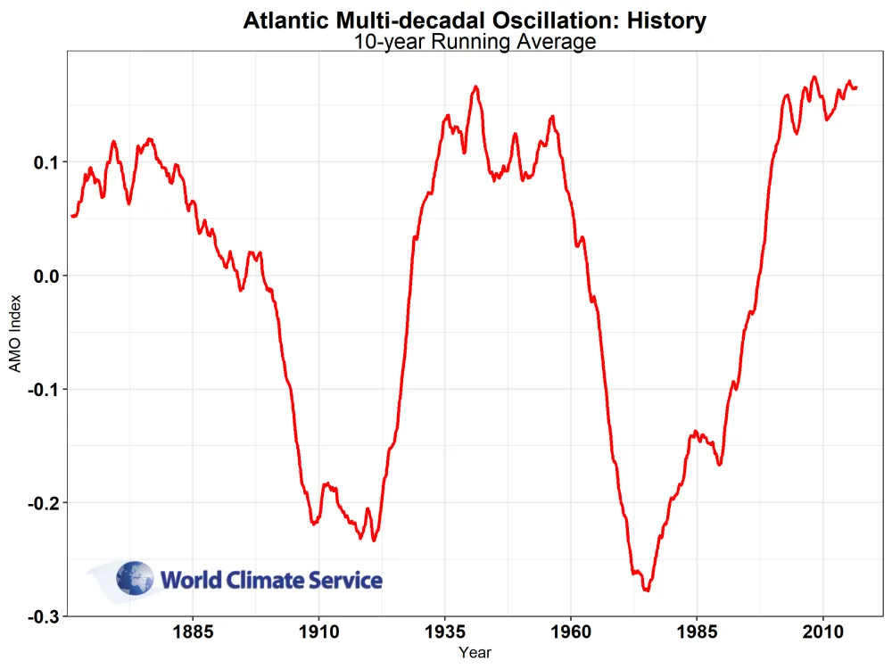 Atlantic Multi-decadal Oscillation history.