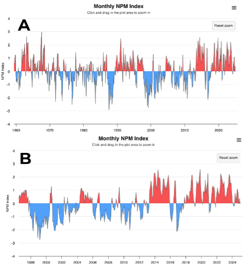The North Pacific Mode (NPM) SST index time series from 1980 to the start of 2025.  (B) The same data but staring at 1997.  