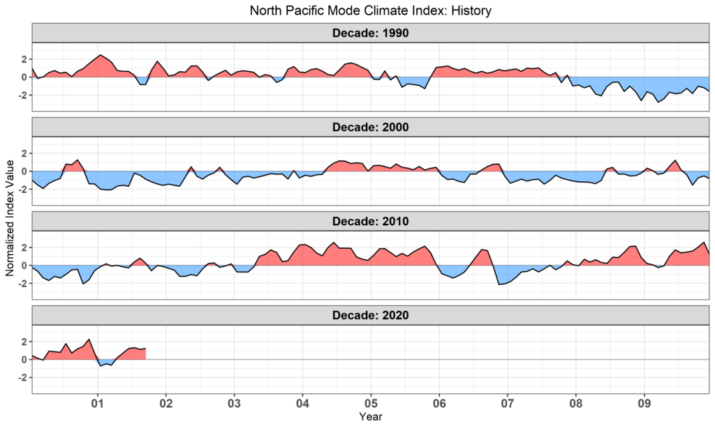 Northeast Pacific Mode