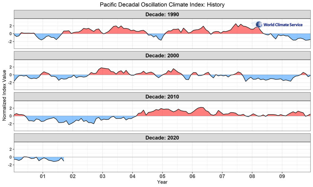 Pacific Decadal Oscillation