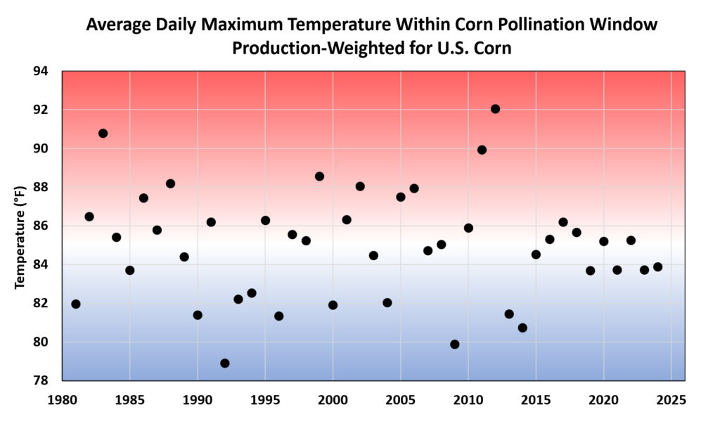 US corn production weighted average temperature timseries.