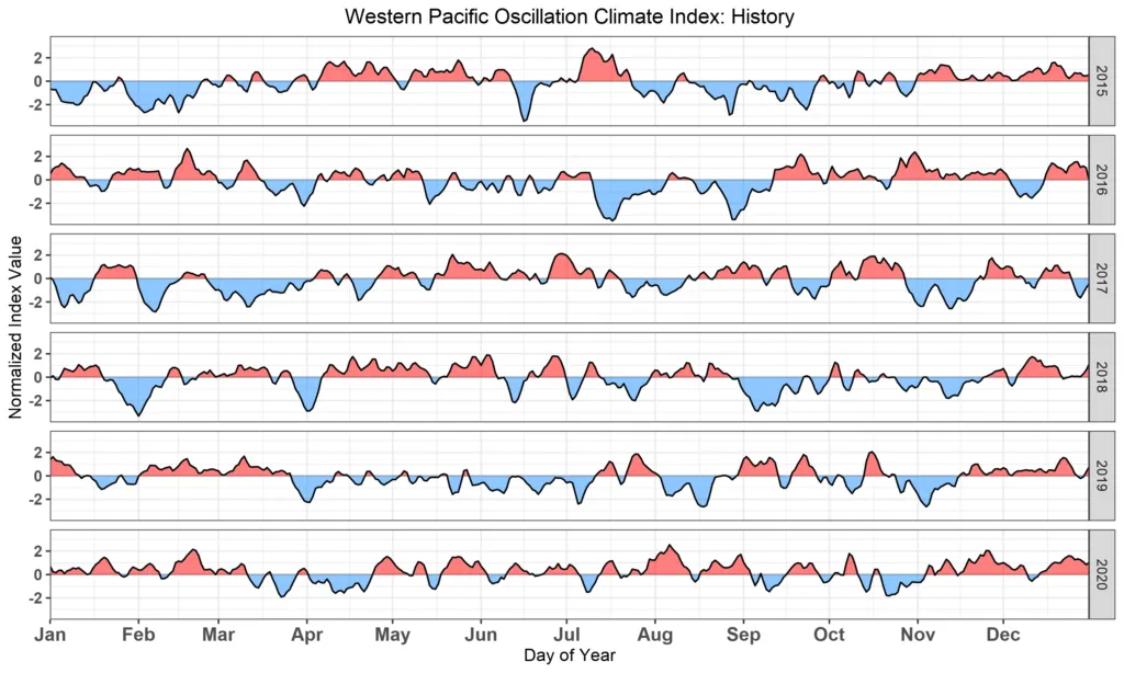 WPO index history.