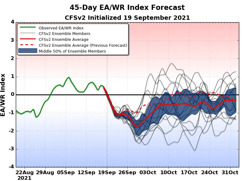 45-day EAWR index forecast.