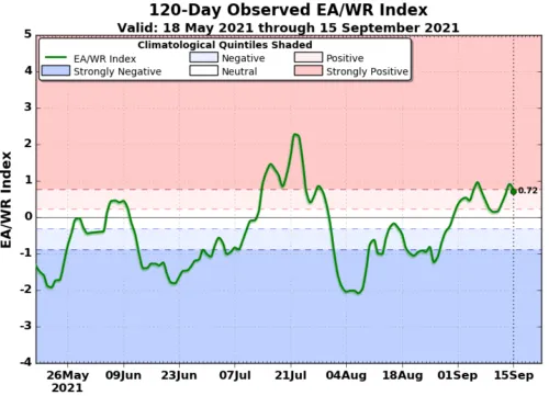120-day observed EAWR index.