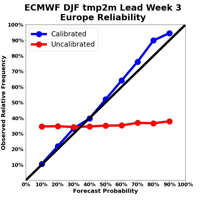 Reliability Diagram: Subseasonal Forecast Example