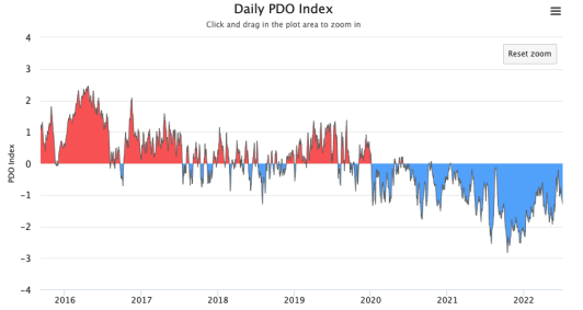 Pacific Decadal Oscillation as of July 2022