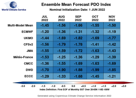 pacific decadal oscillation forecast as of July 2022.