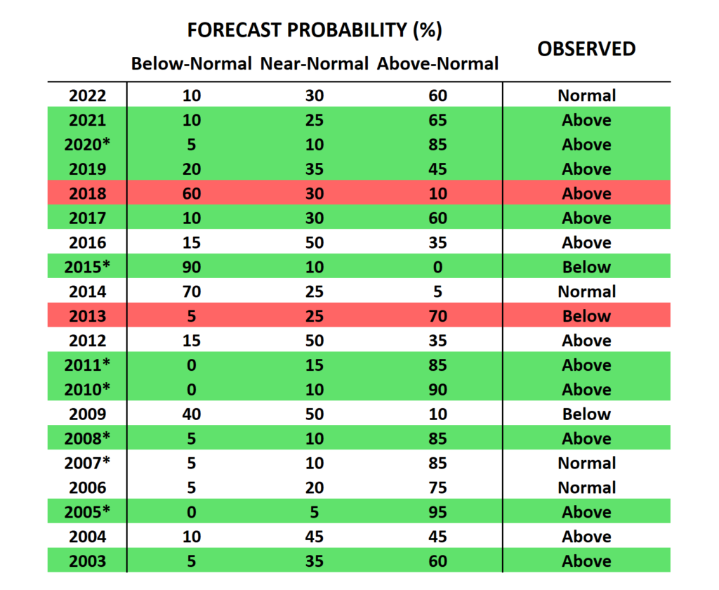 Verification of the NOAA Hurricane Outlooks