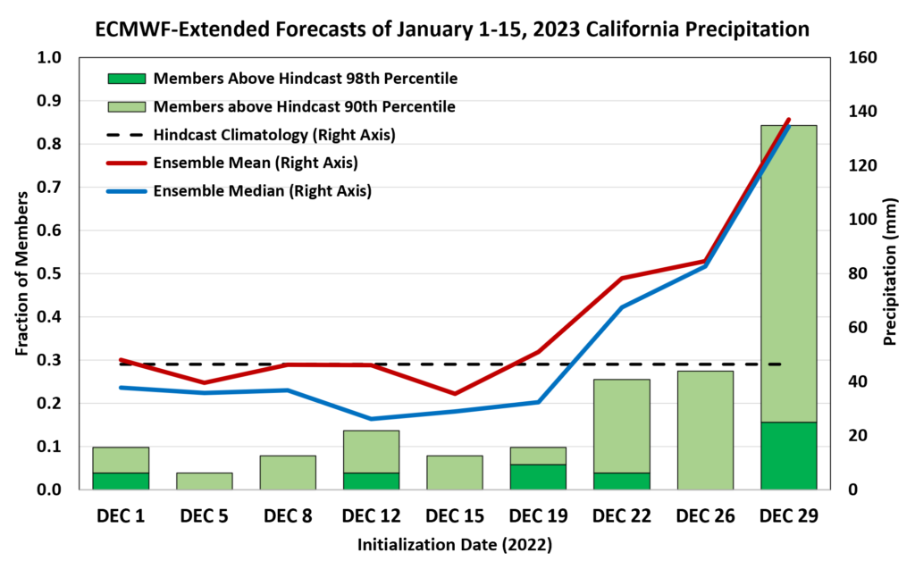 ECMWF forecasts leading up to extreme rainfall in January 2023