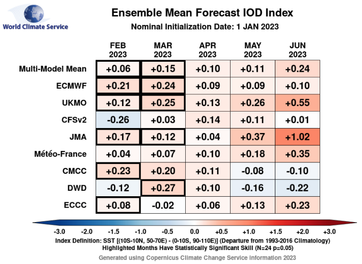 2023 Indian Ocean Dipole Forecast
